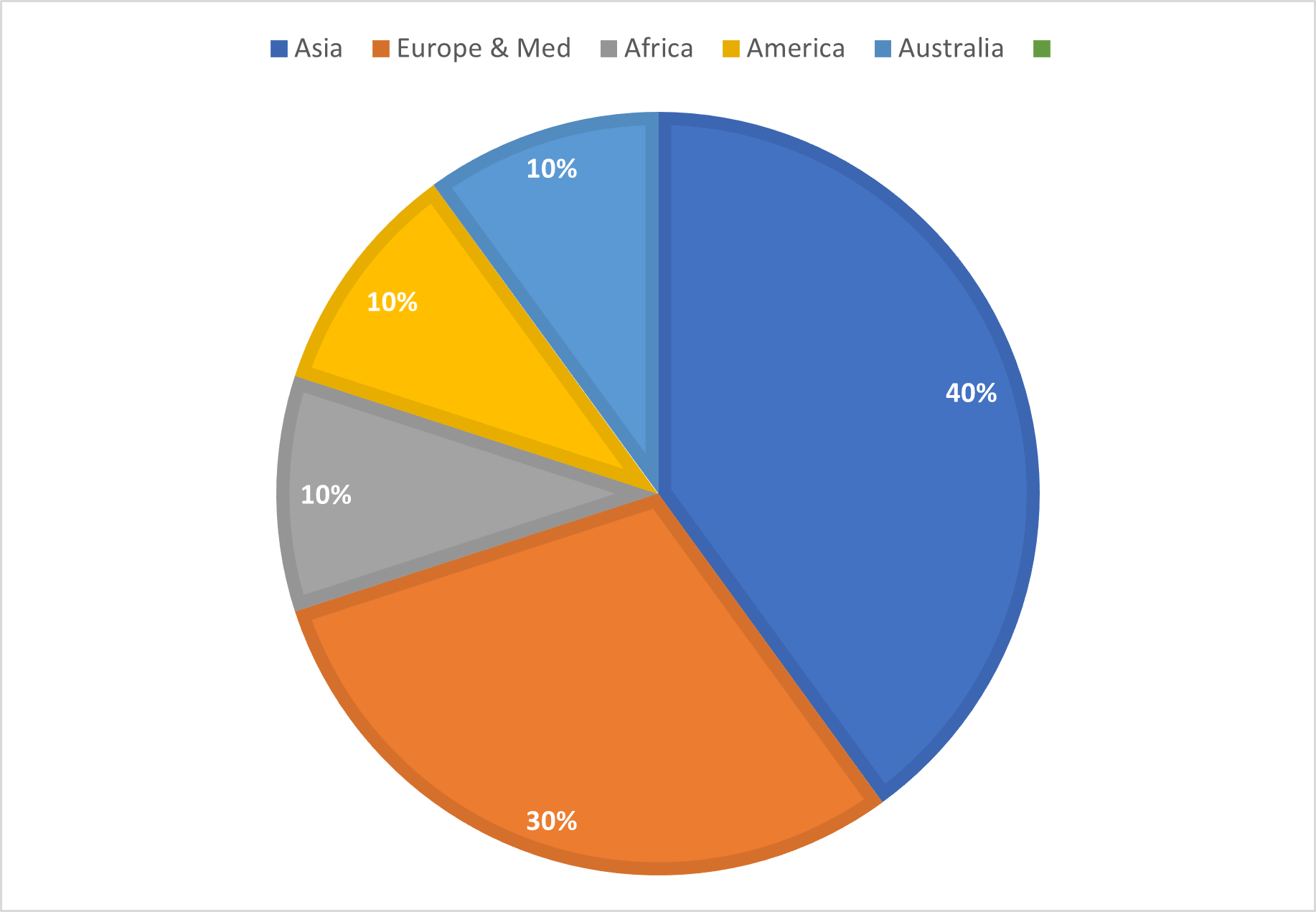 Distribution Channels